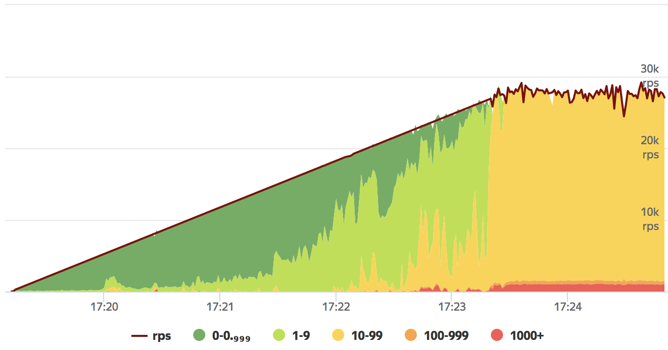 Connection:Close, response times distribution