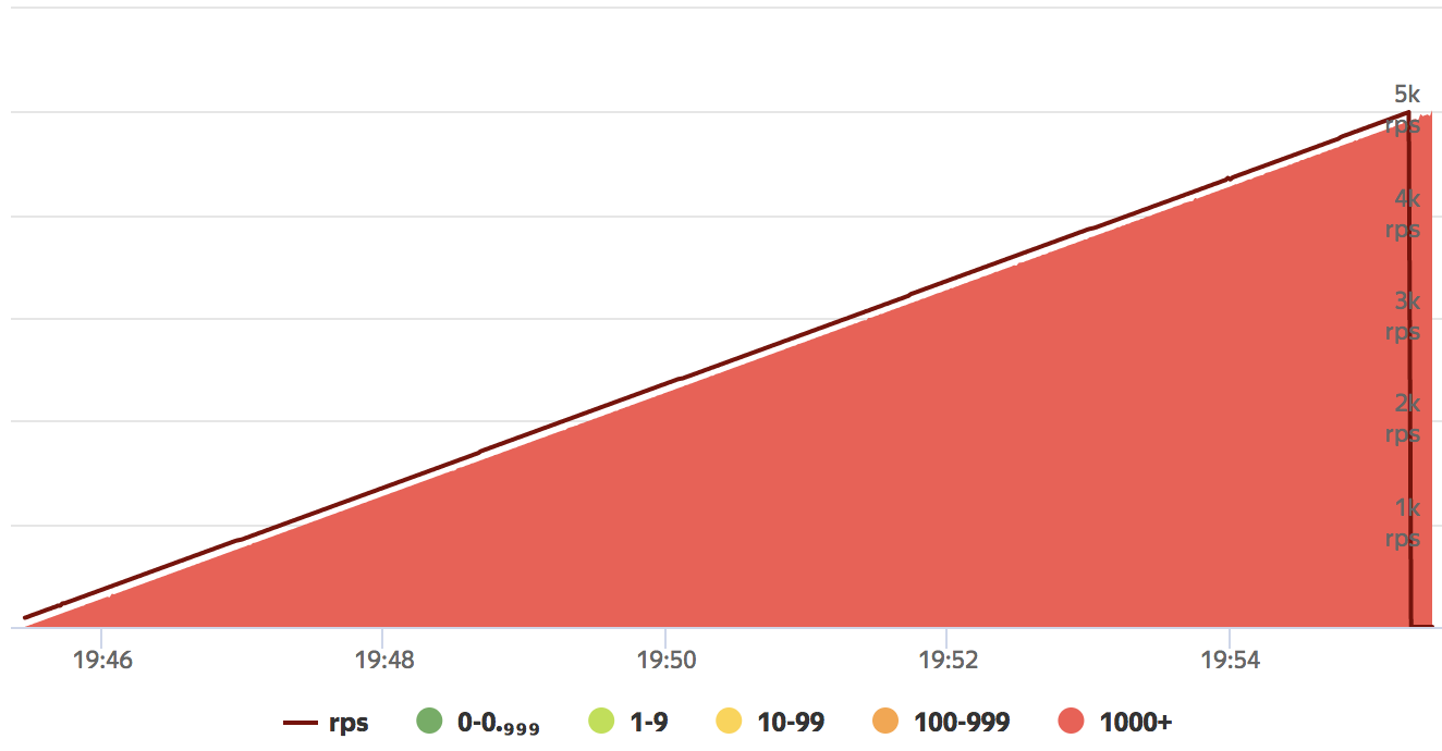 10s server delay, response times distribution