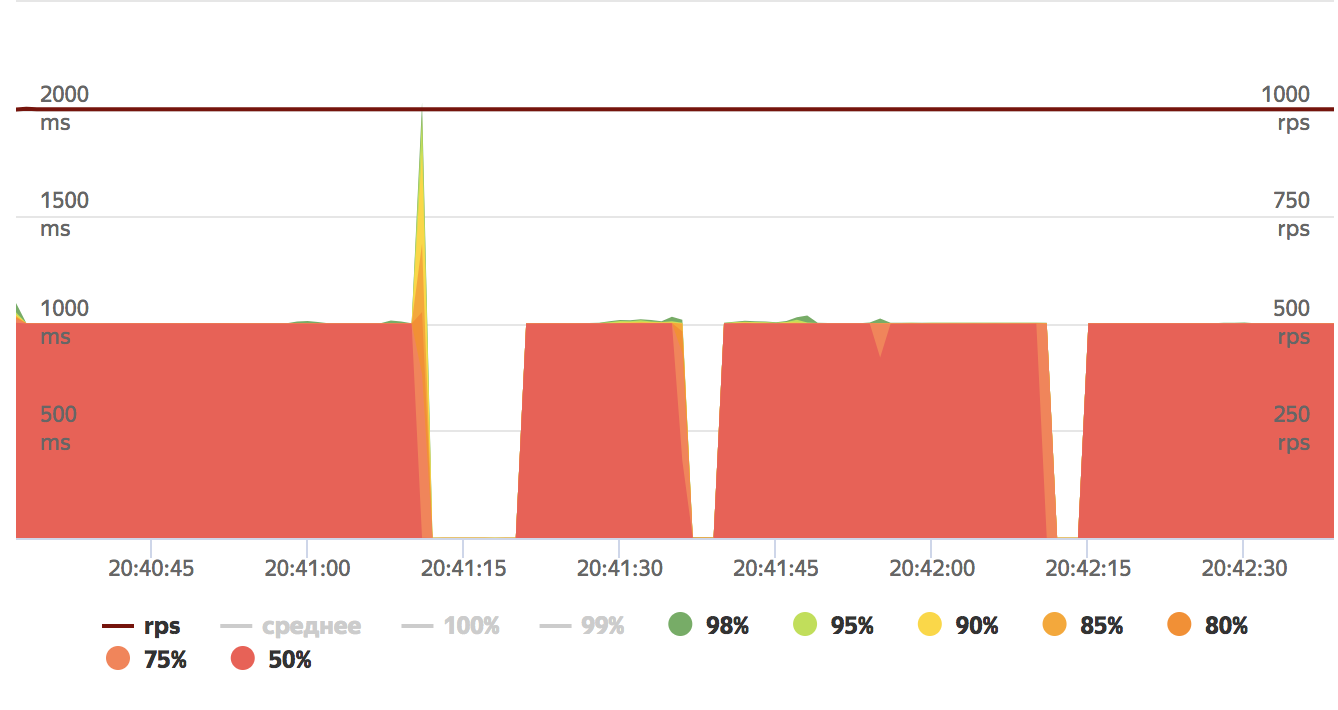 server fail emulation, response times quantiles